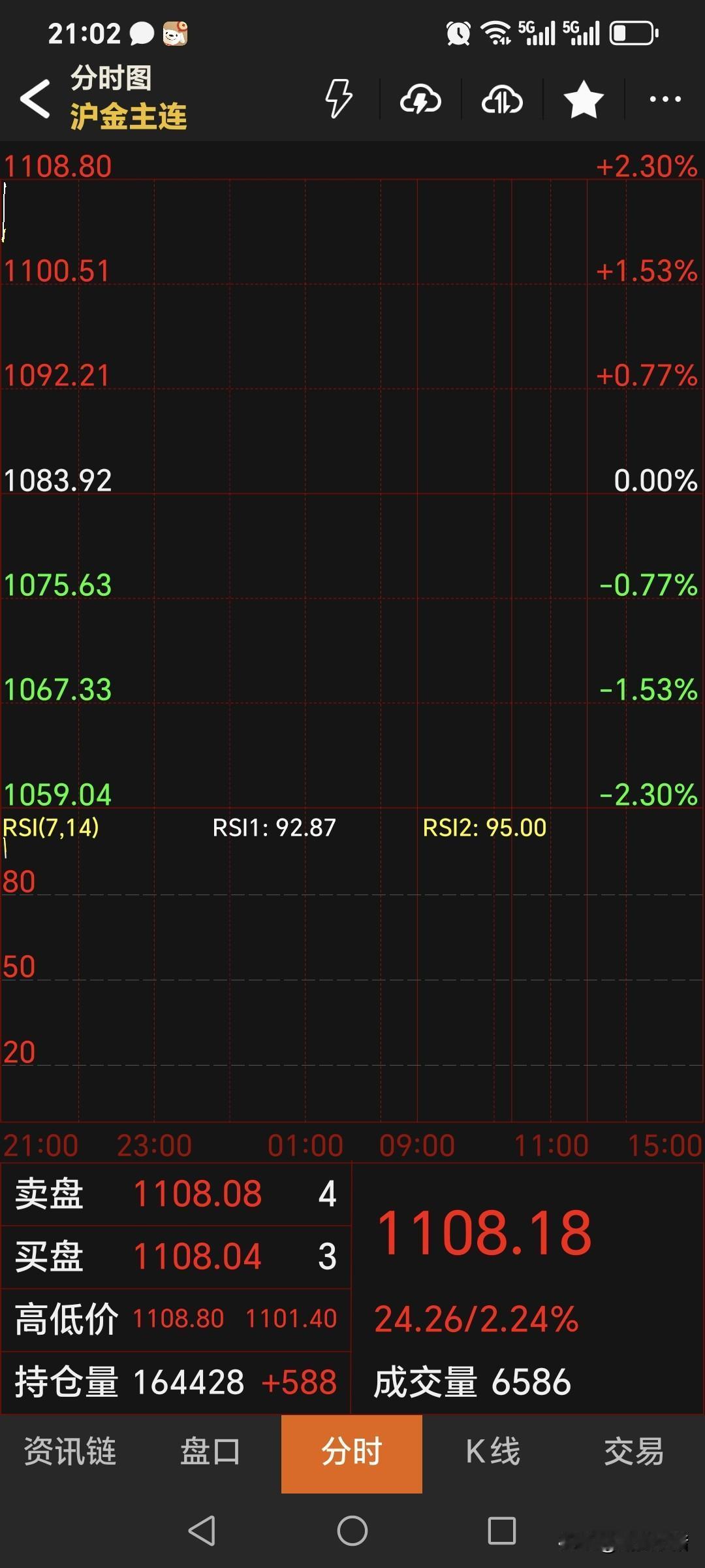 夜盘，国内黄金期货如期高开，符合判断。主力合约开盘1104元，高开20.