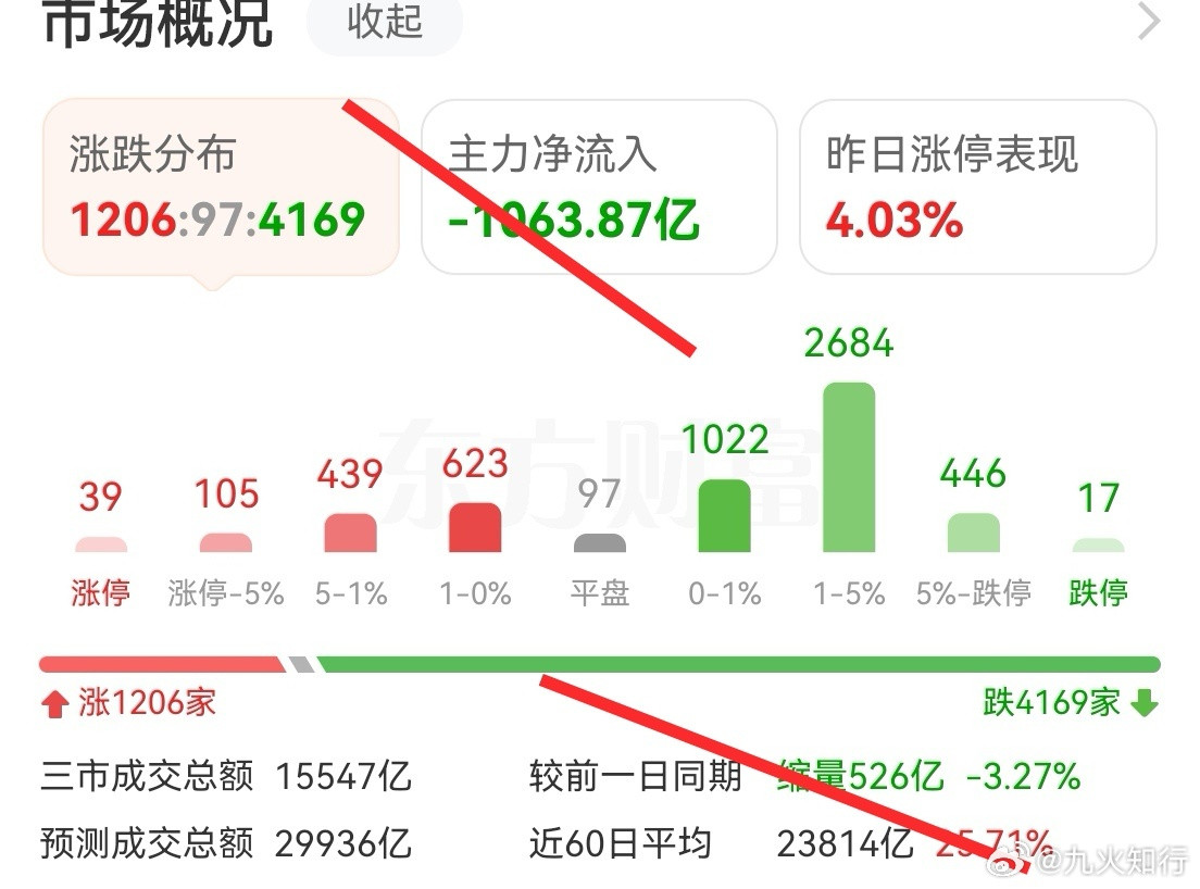 缩量并不多，但净流出很大。有两个原因。一个是量化借机砸盘，以便更低位收集筹码；一