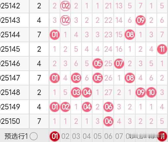 双色球25151期龙头凤尾分析25150期双色球龙头开出了0路号06，凤尾开出