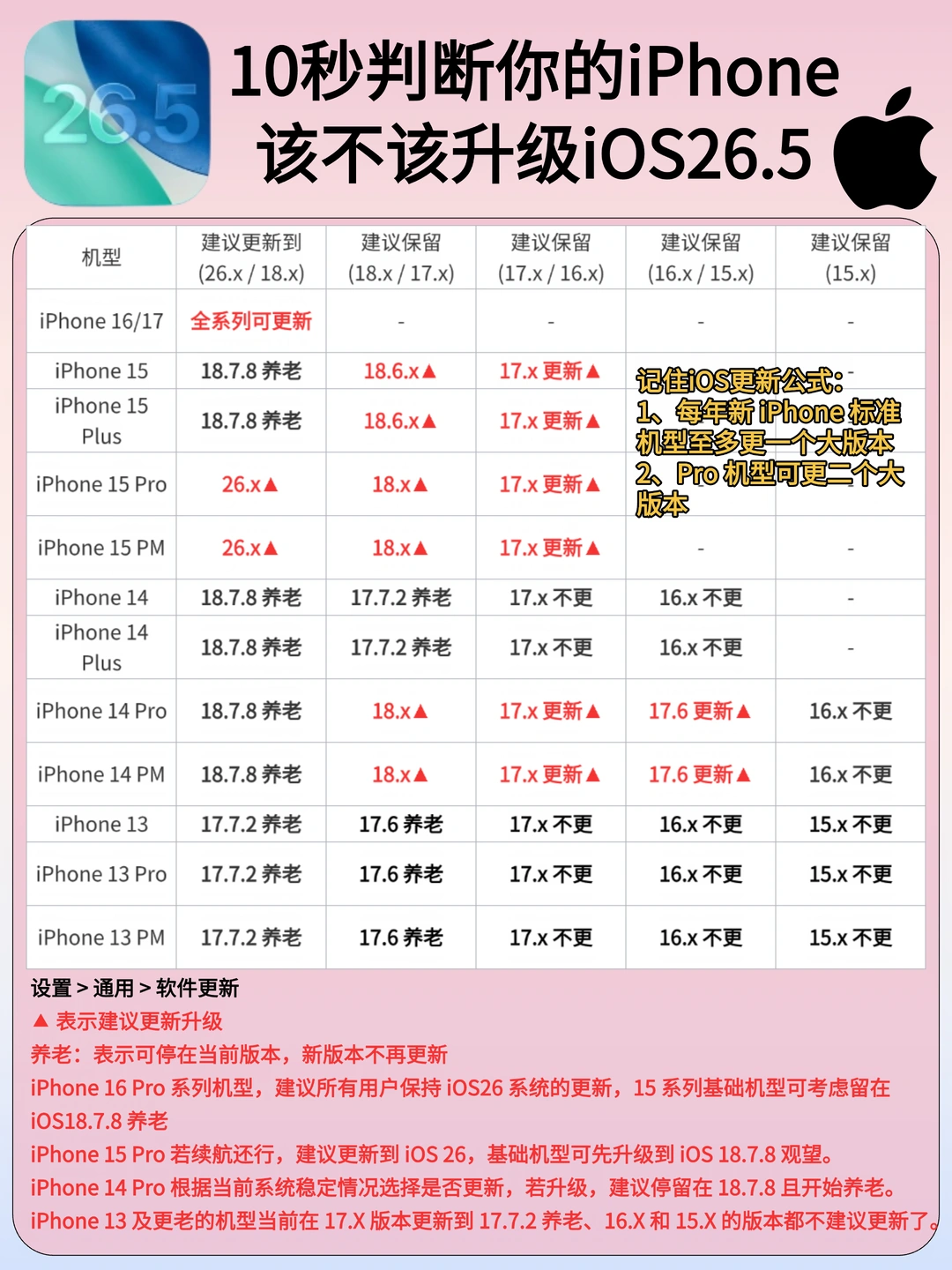 iOS26.5正式版来啦！老机型养老版本推荐