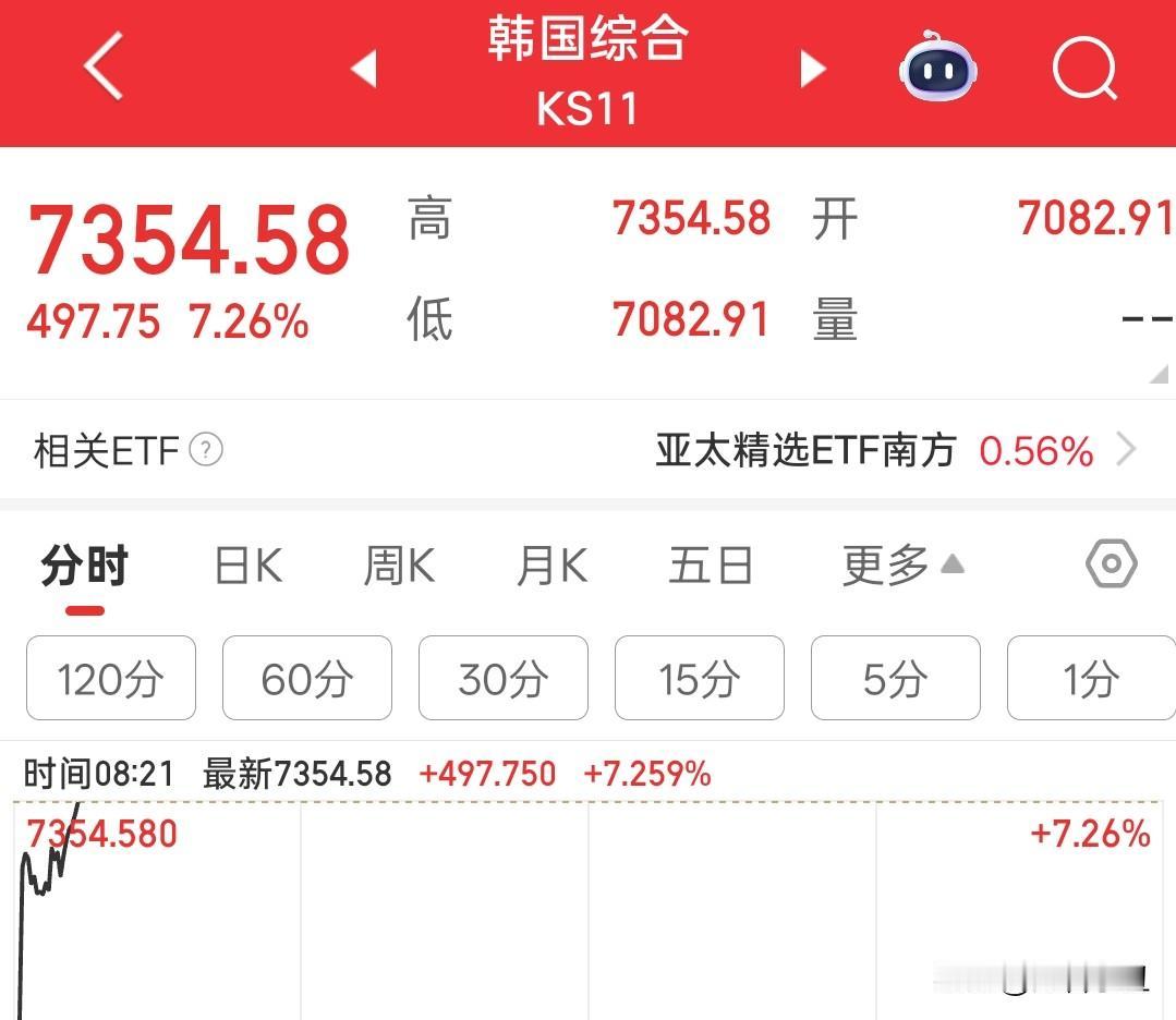 太猛了，韩国指数开盘直接拉升，目前已涨幅高达7.26%。今天大A还跟吗？