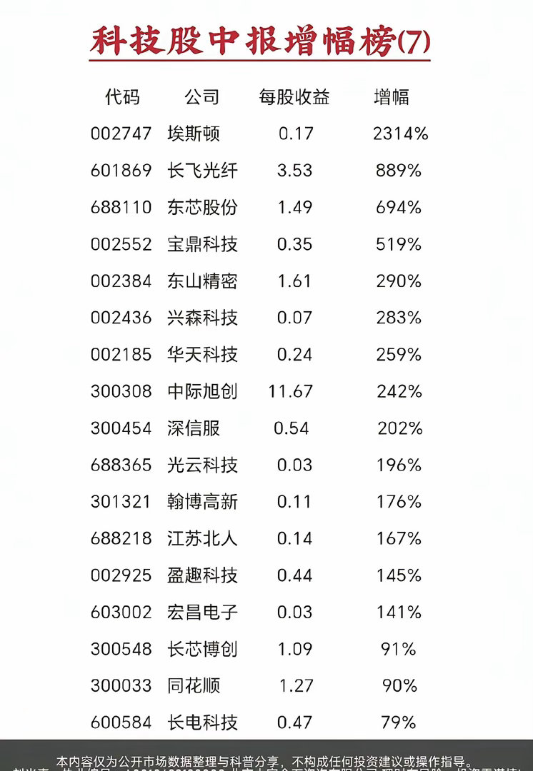 🔥科技股中报增幅榜｜业绩高增赛道一览家人们，科技板块中报陆续落地，这份业绩增幅榜单，可以看到光通信