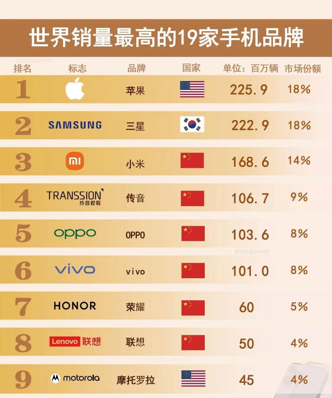 销量最高的19家手机品牌，你用的是哪一款？？话说，我用的是国产手机！