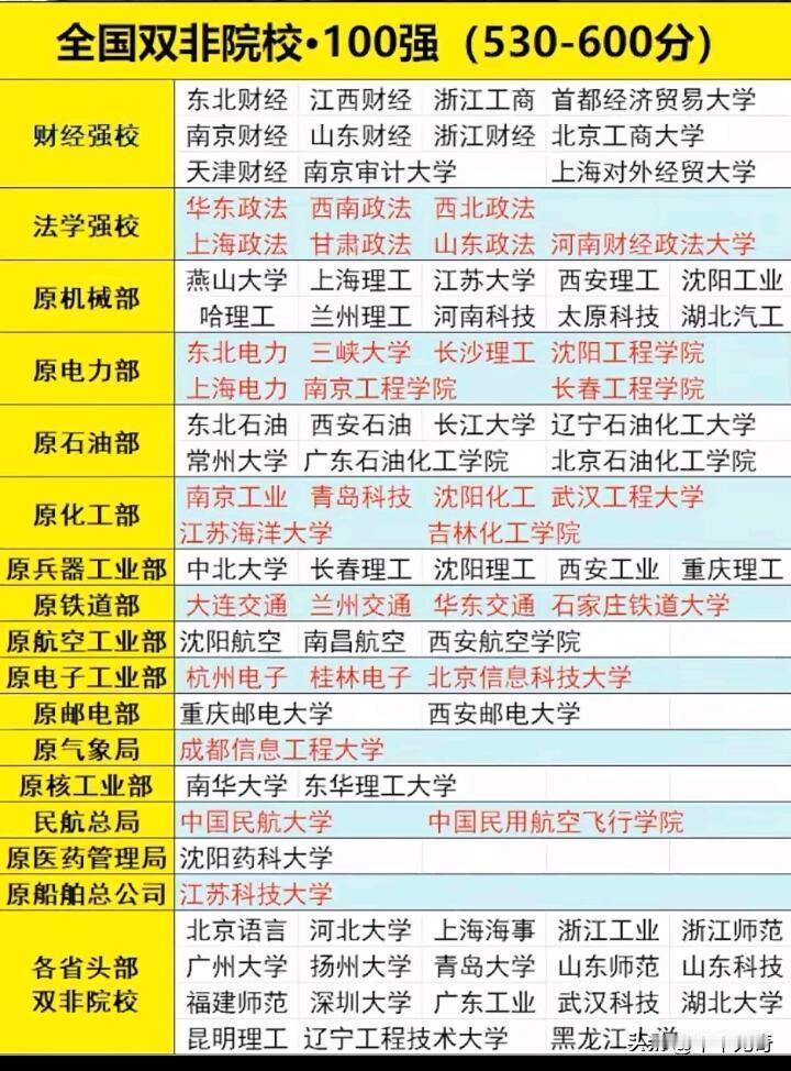 高考分数在530-600分，双非院校也有不少好选择。在广东，600分以上可