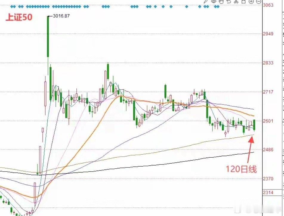 收盘了，三大指数涨跌不一。截止收盘上证指数跌0.65%，深圳成指涨0.08%，创