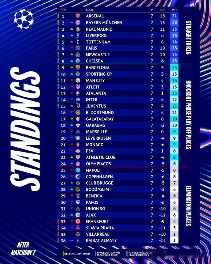 从目前最新欧战积分来看，德甲下赛季应该能有五支球队参加欧冠了。按照目前的球队实