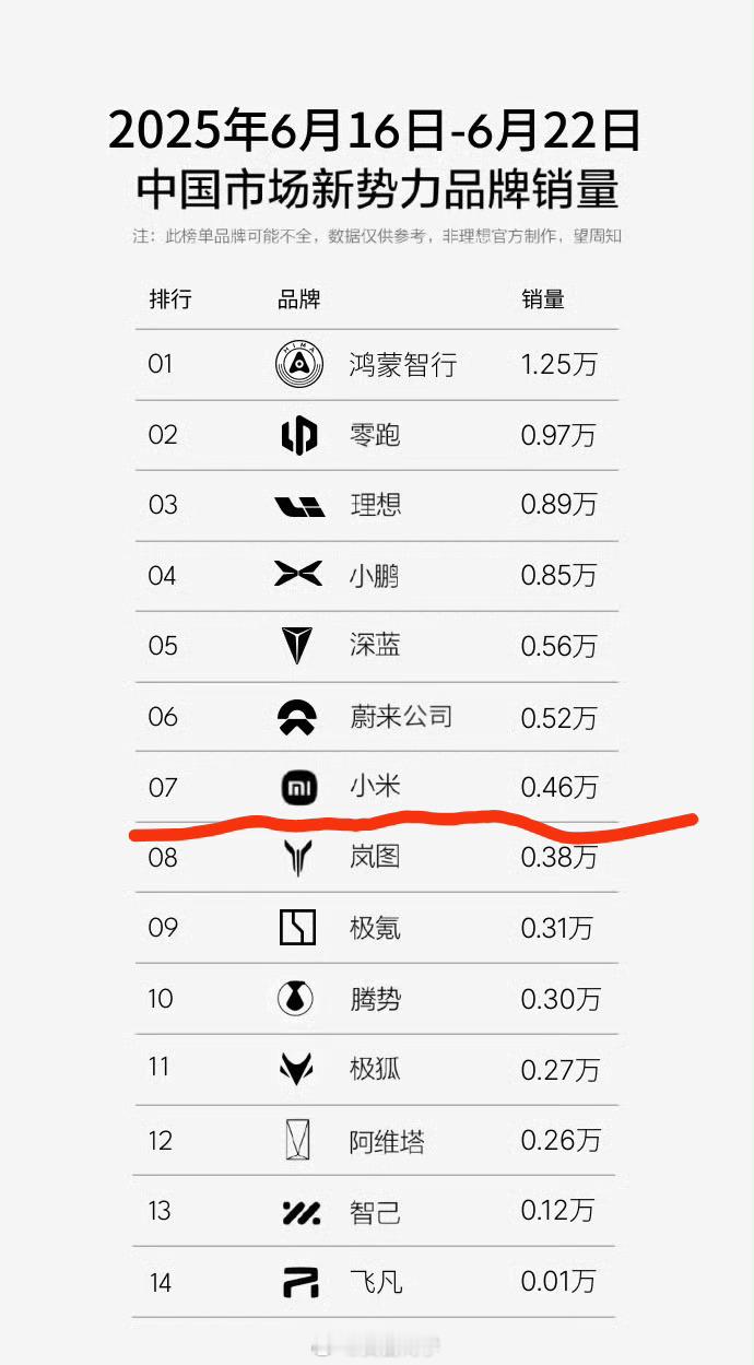 上周各家新能源汽车的交付数据出来了小米这边0.46万！上个月高峰期基本上小米每周