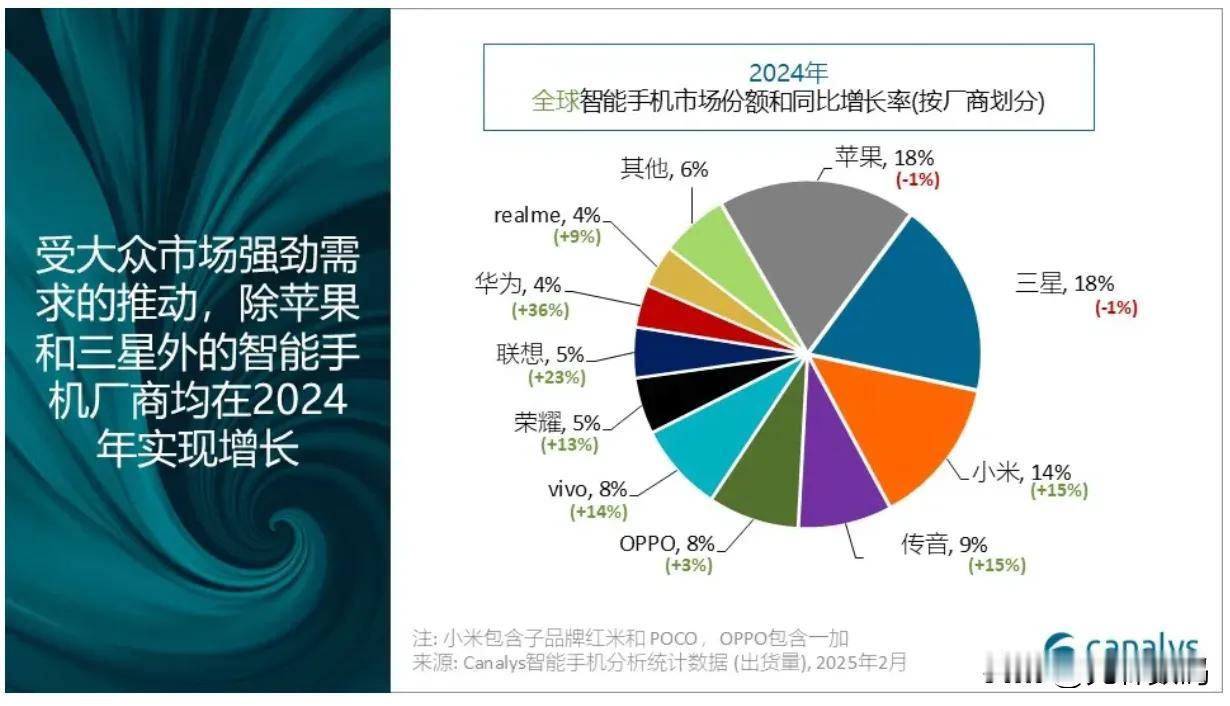 2025全球手机份额TOP10出炉，小米第三华为第九VO位列四五！销量前十单品苹