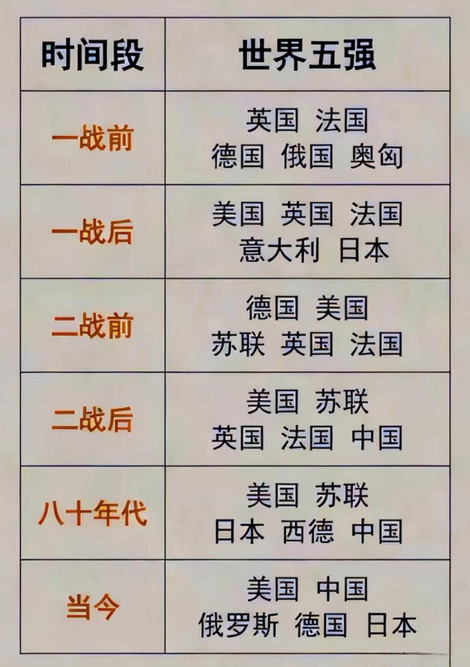 你认可当今的五大强国吗