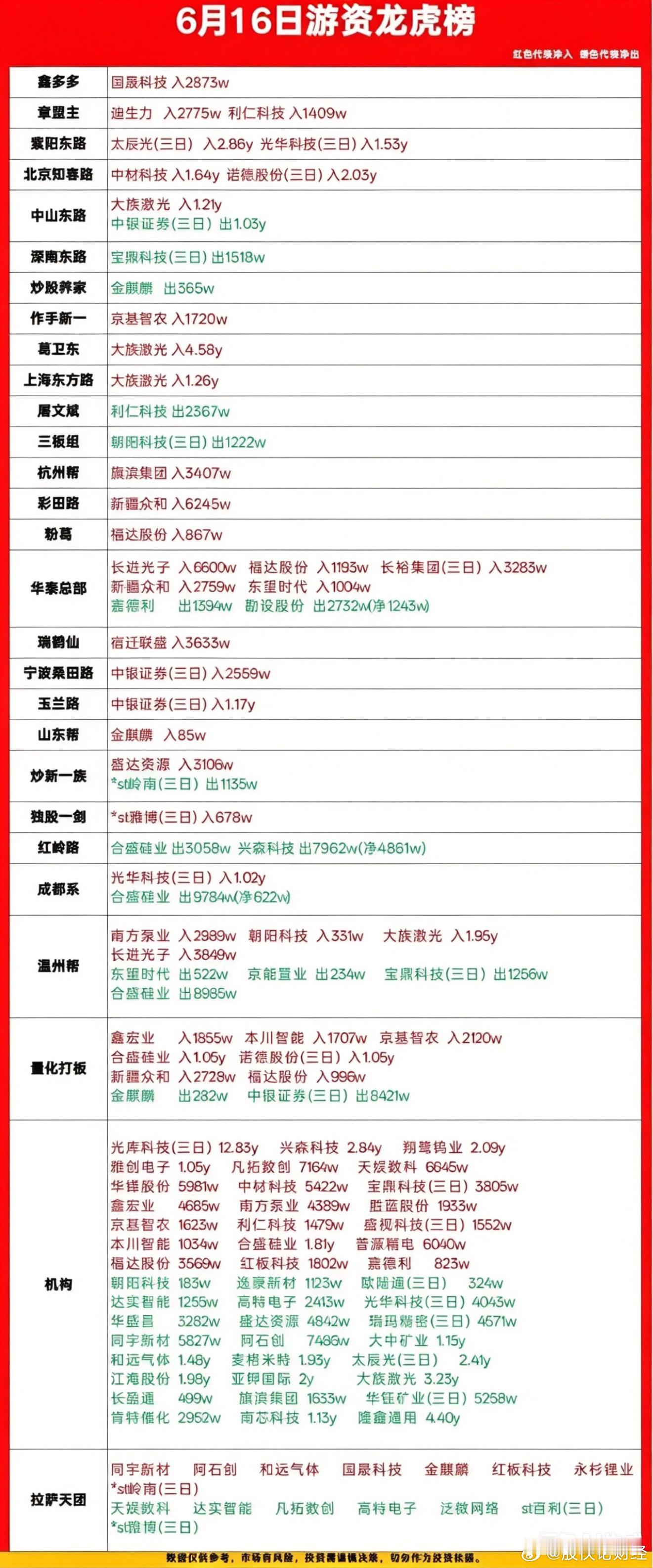 6月16日游资龙虎榜数据