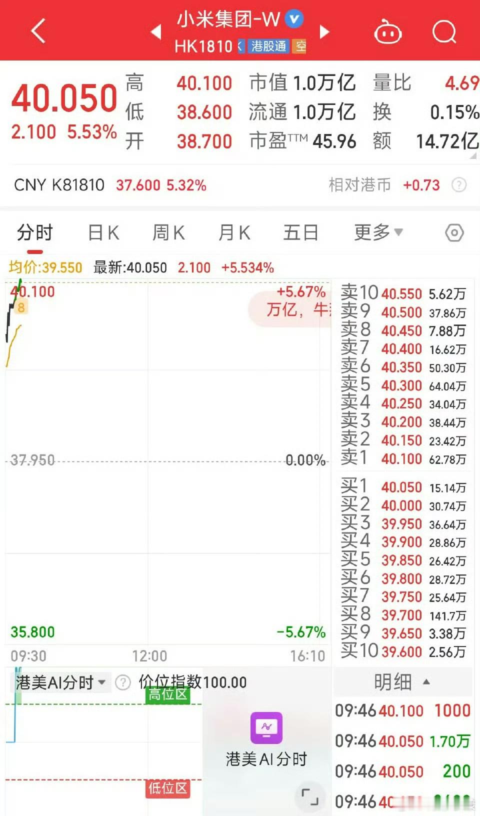 小米集团市值突破万亿港元去年年初的时候，小米股票都跌倒10块以下了…而今年市值