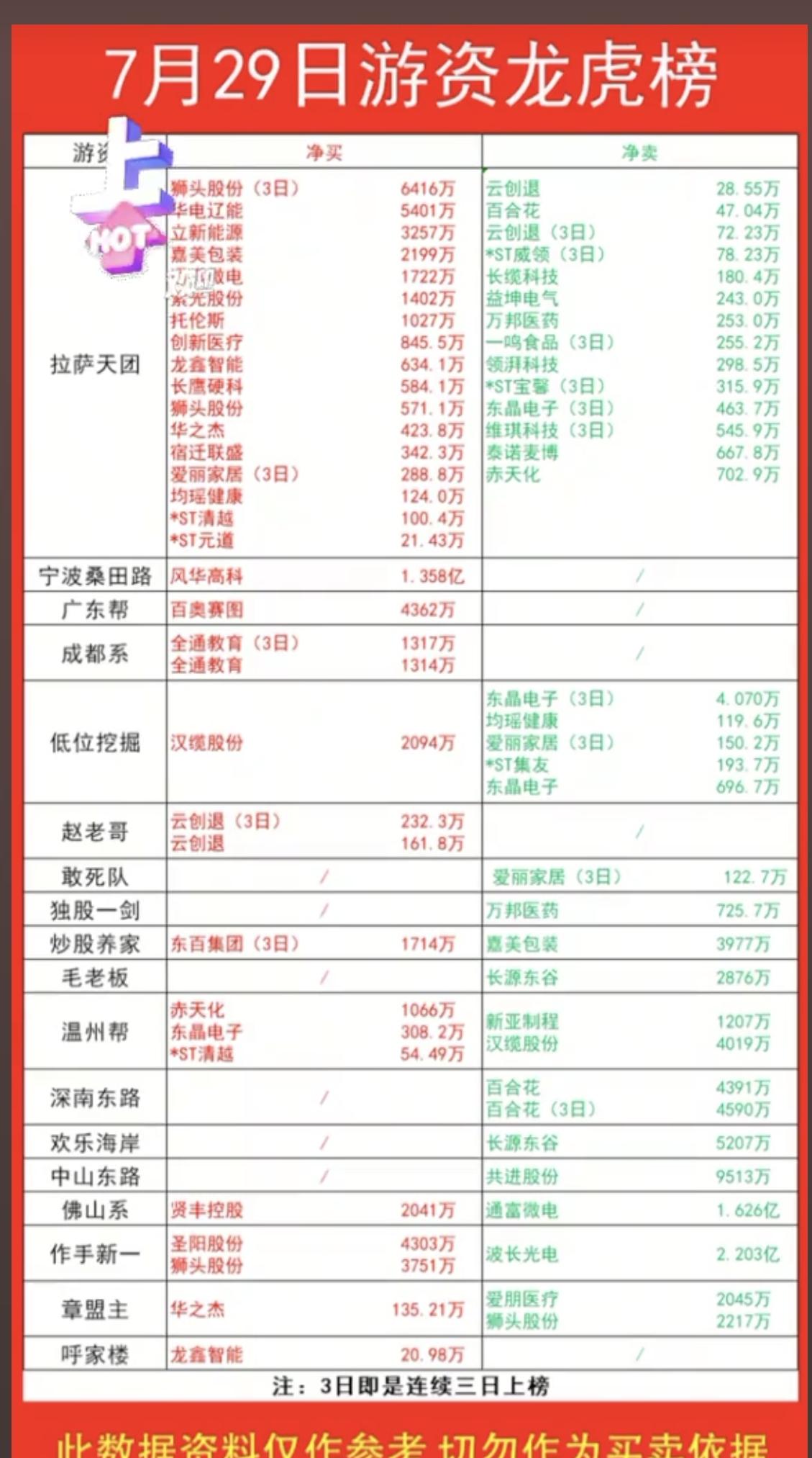 7.29周三看看游资大佬们都买了啥？！游资大佬抢筹龙虎榜！拉萨天团