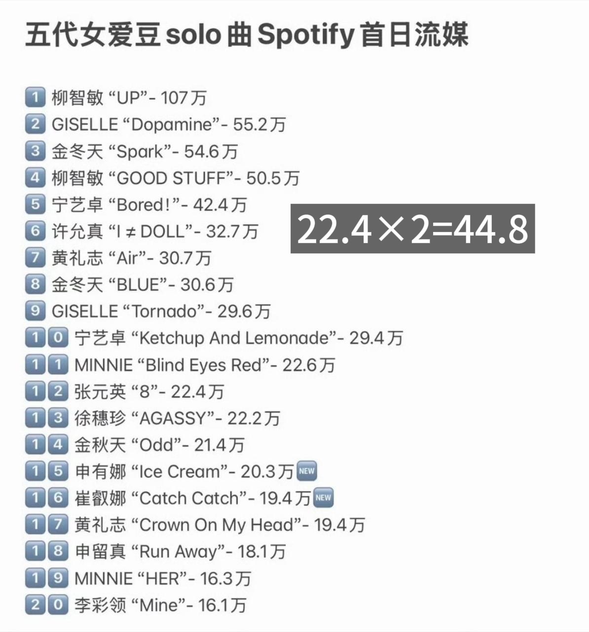 1️⃣张元英粉丝是不是不喜欢姓金的2️⃣如何看待张元英solo首日流媒x2都