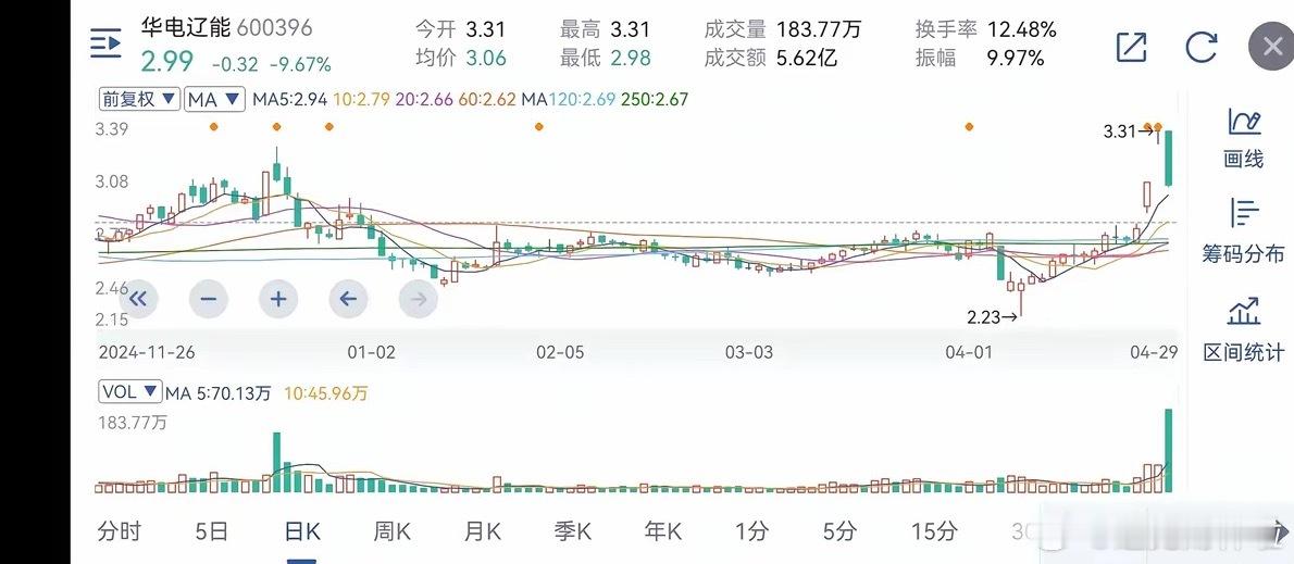 连板巨量阴:华电辽能跌停还有机会！​4月29日，电力板块大跌，华电辽能跌停，午后