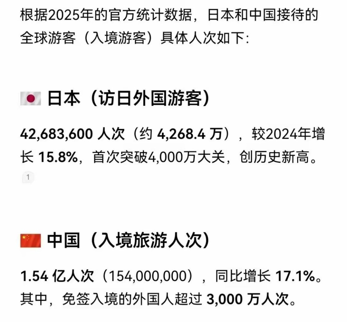 确实没想到啊，联合国世界旅游组织数据，法国入境游客1.02亿，常年位居全球第一。