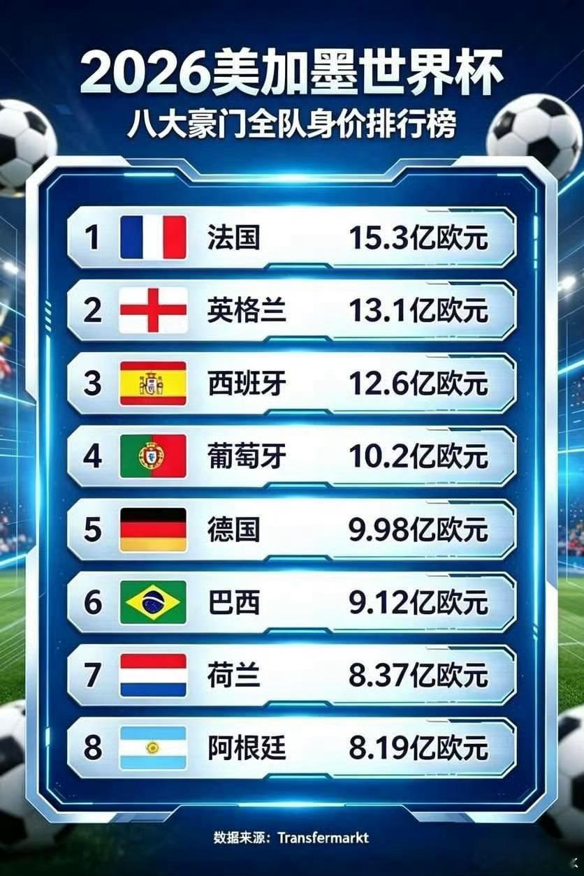 世界杯球员身价法国队第一法国队的确是够豪华，世界杯身价排名第一。身价高达15.
