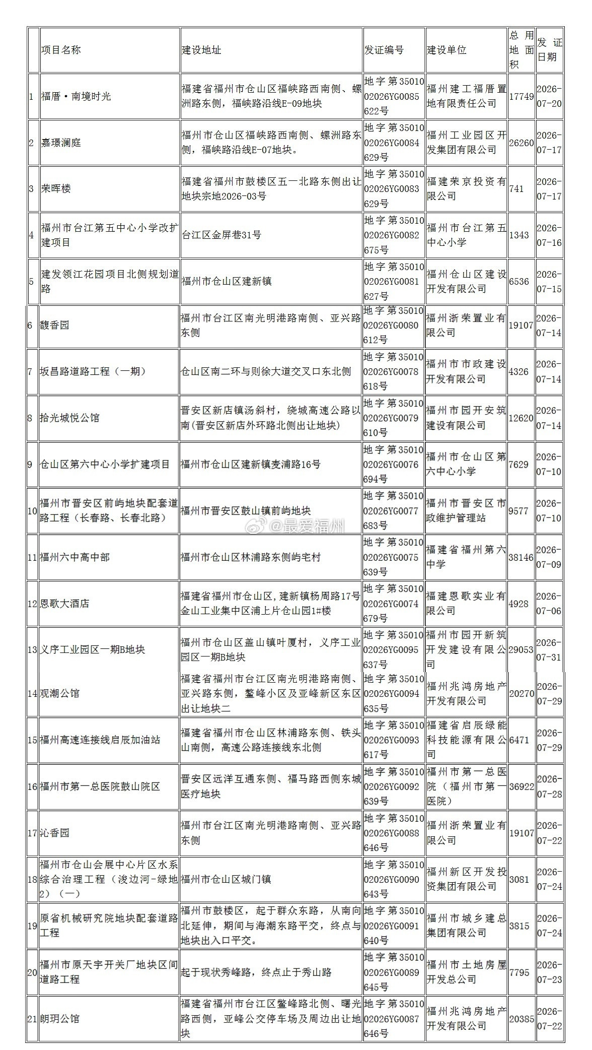 福州城区又一批项目规划许可“领证”包括了建发和绿城在台江新拿地项目