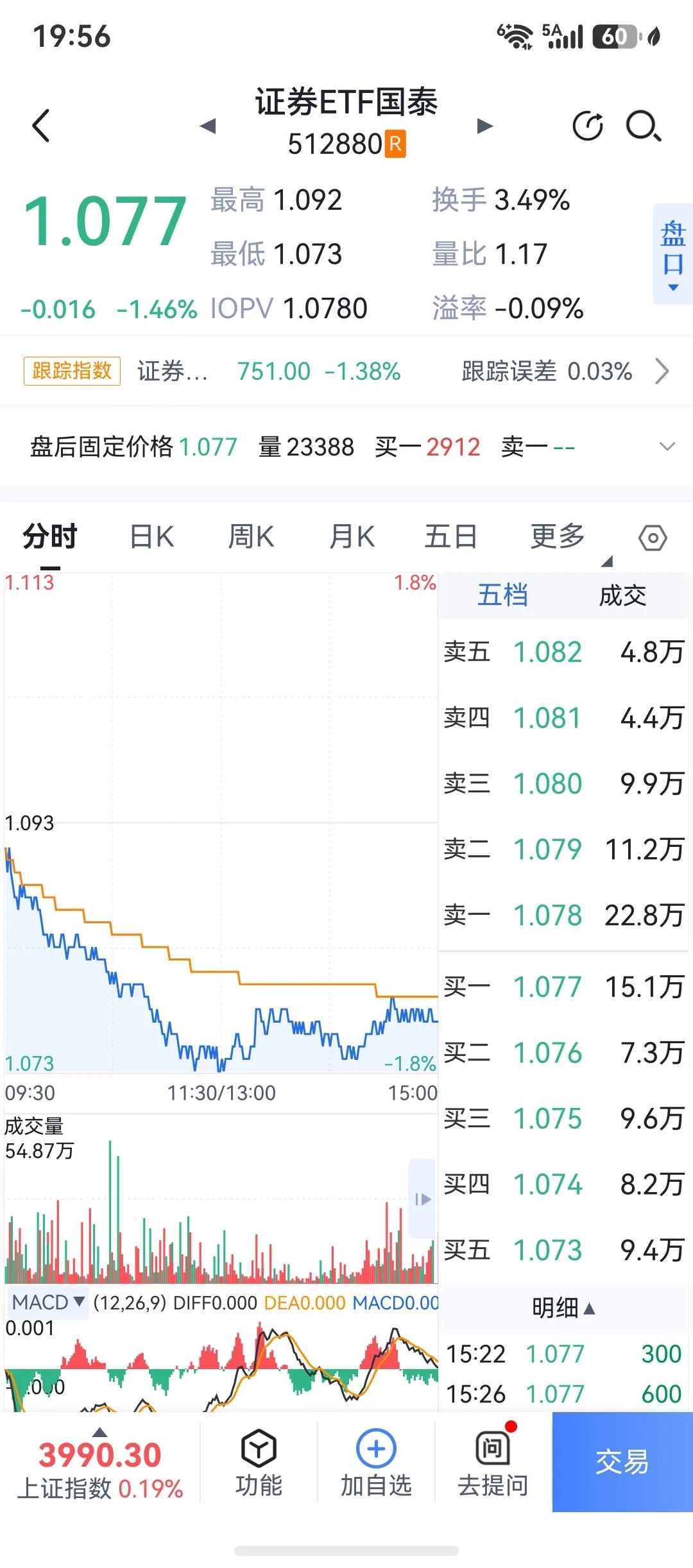 数据今天收盘，减少了。别不信，记住今天这个减少开始的日子，后面大家可以验证，