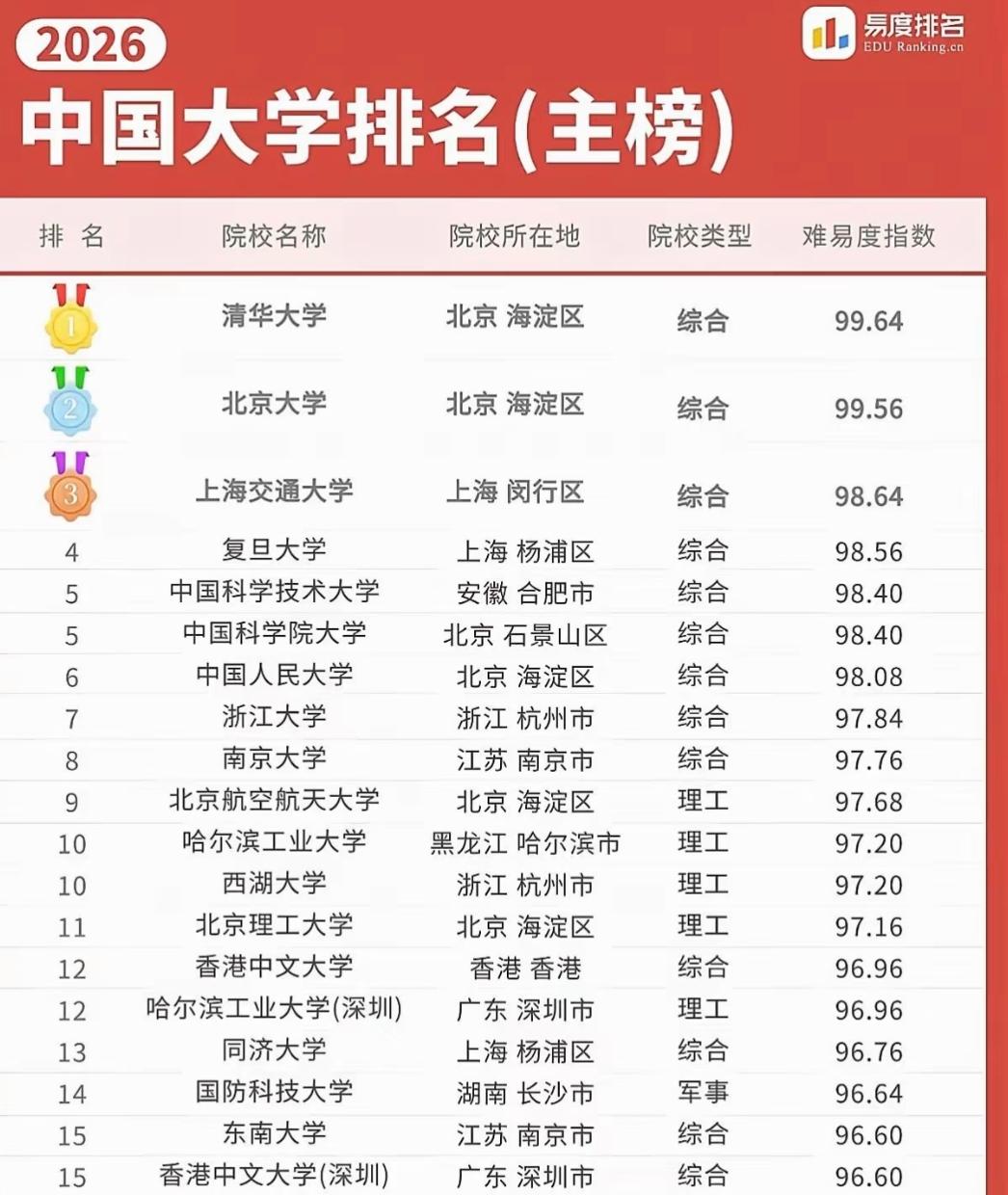 2026中国大学排名出炉，这些变化和看点值得家长学生细品每年的大学排名都是