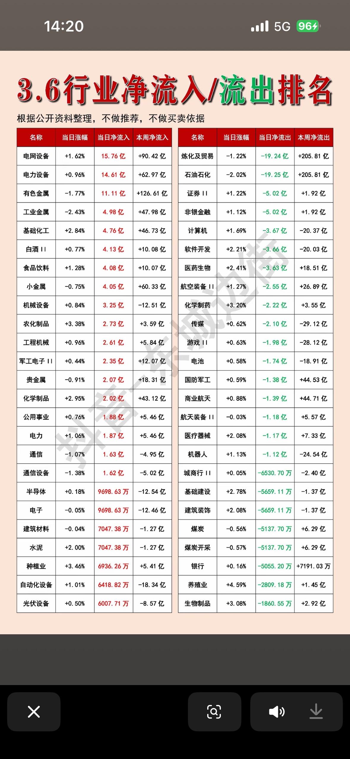 3月6日主力资金行业净流入/流出排名大揭秘，数据告诉你谁最赚钱！💰📈📉