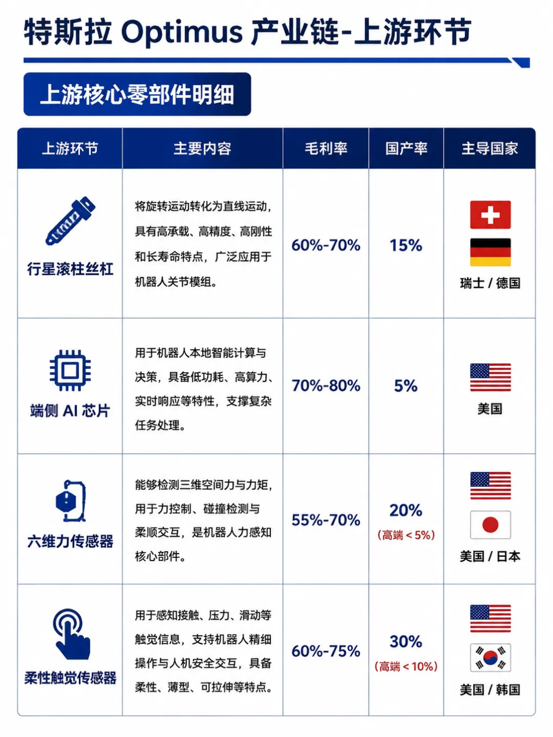 【8张图拆解特斯拉OptimusV3人形机器人产业链（看懂产业链）】