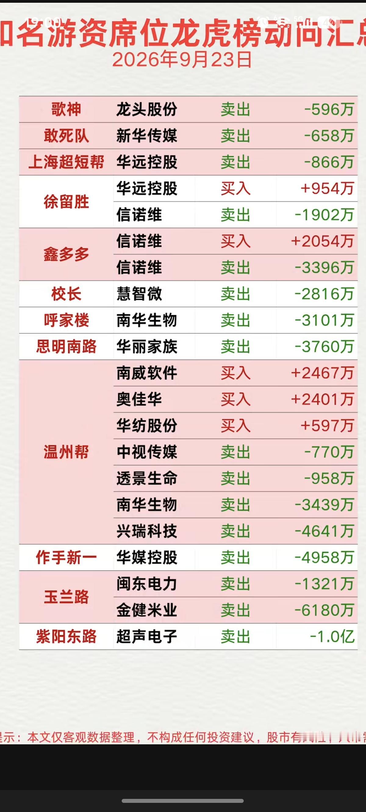9.23周三看看游资大佬们都买了啥？！游资大佬抢筹龙虎榜！歌神