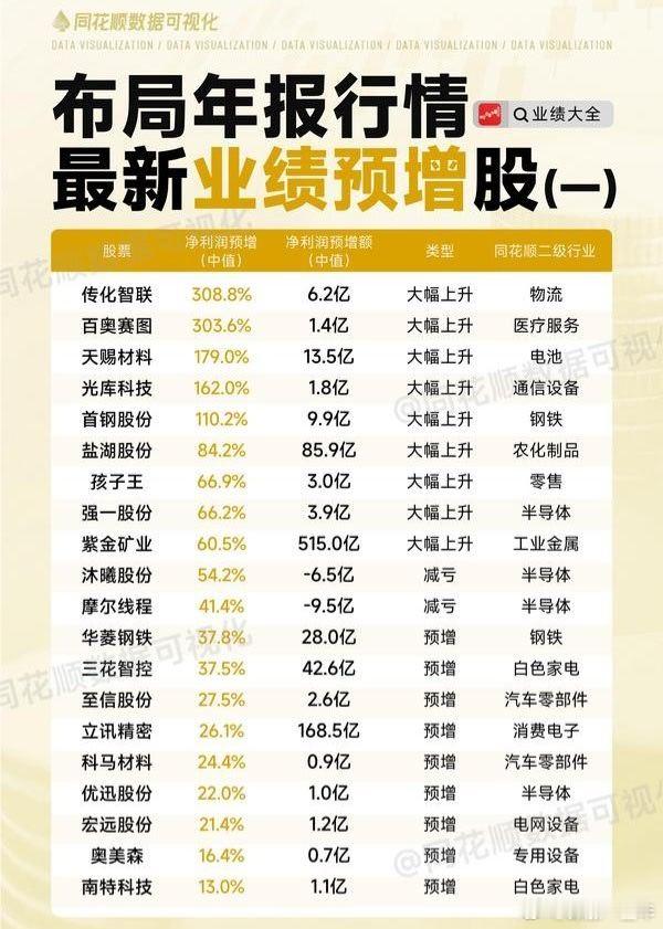 年报业绩预增股名单A股