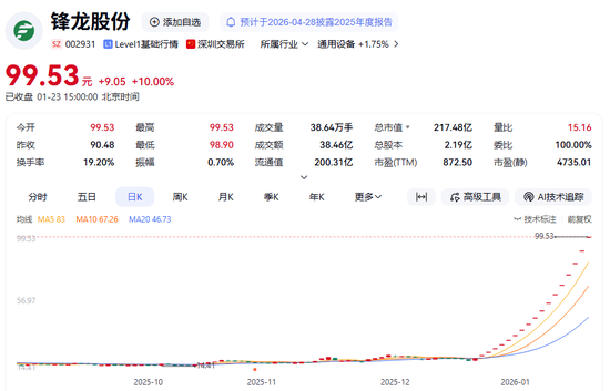 002931, 18连板! 深交所出手, 暂停部分投资者账户交易