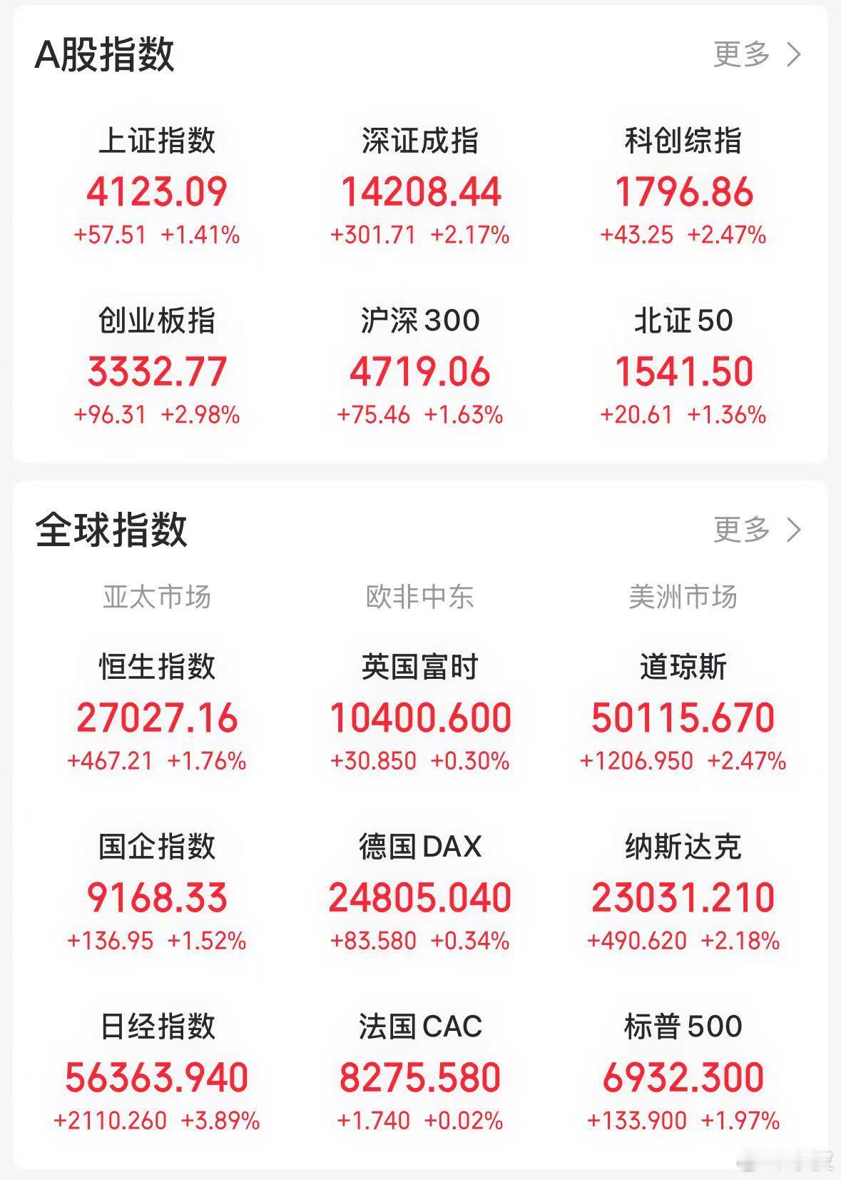 【今日看盘】今天A股迎来普涨行情，皆大欢喜。受美国三大指数大涨带动，亚太地区