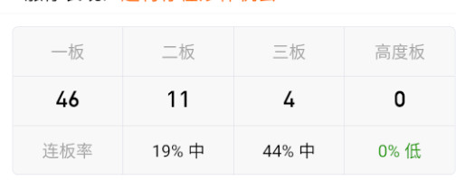 最高板只有三板了，这四个里面，好像中衡设计看起来最顺眼[捂脸哭]​​​