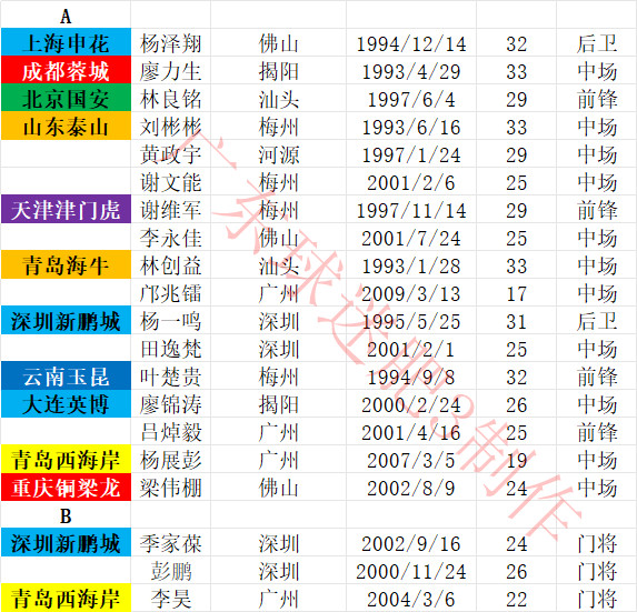 2026赛季中超广东球员A名单，传统定义的广东球员，祖籍广东、身份证广东B名单