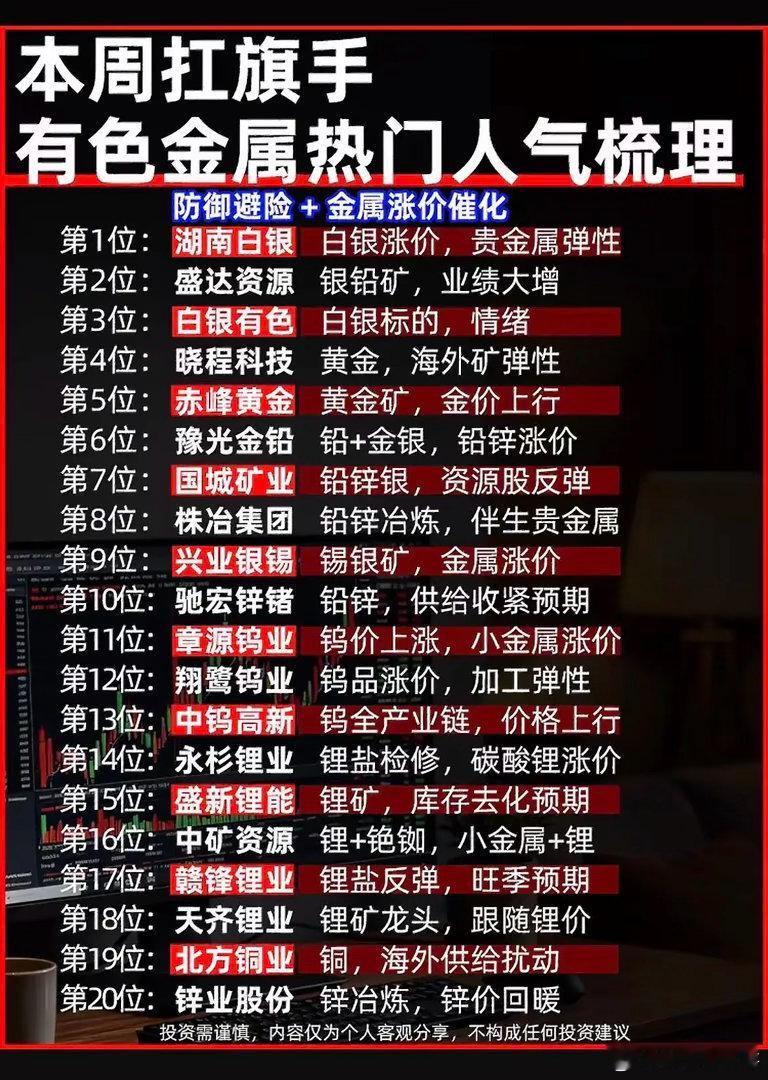 20只个股上榜！有色板块集体异动，背后两大逻辑是什么？最近有色板块走出明显的集体