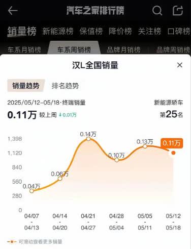比亚迪的设计团队现在估计肠子都悔青了。他们大概没料到，当年定价近30万的旗舰