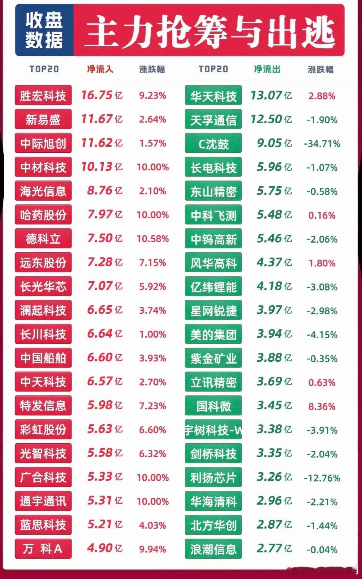 从这份收盘主力资金数据能看出来，资金主要扎堆在PCB、光模块、算力硬件这条链路上