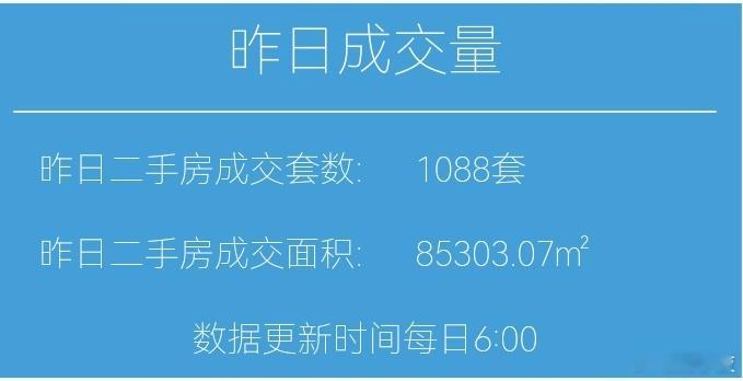 楼市第一线今天12月29日，昨天上海二手房成交1088套，周日再次上千，本月累计