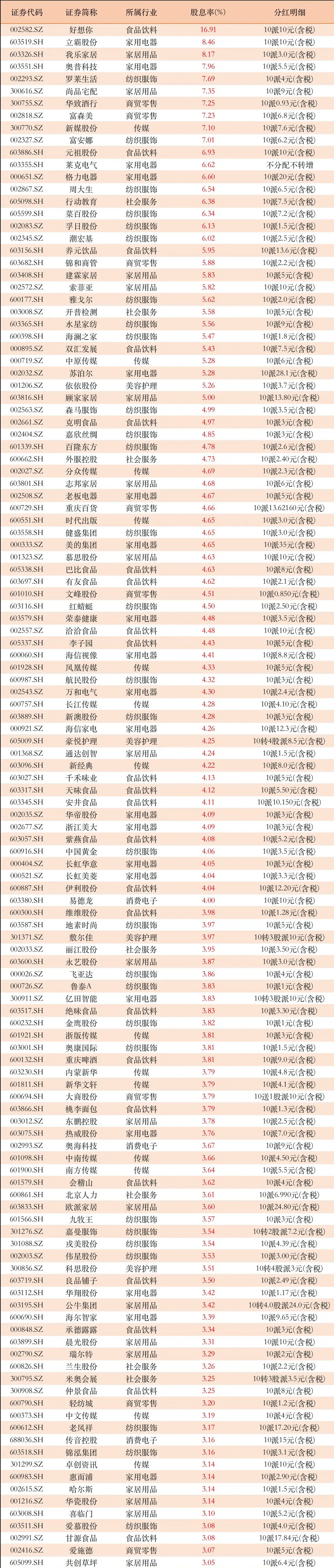 股息率大于3%！25家消费公司10派10以上，其中最高10派35元不少消费大类公