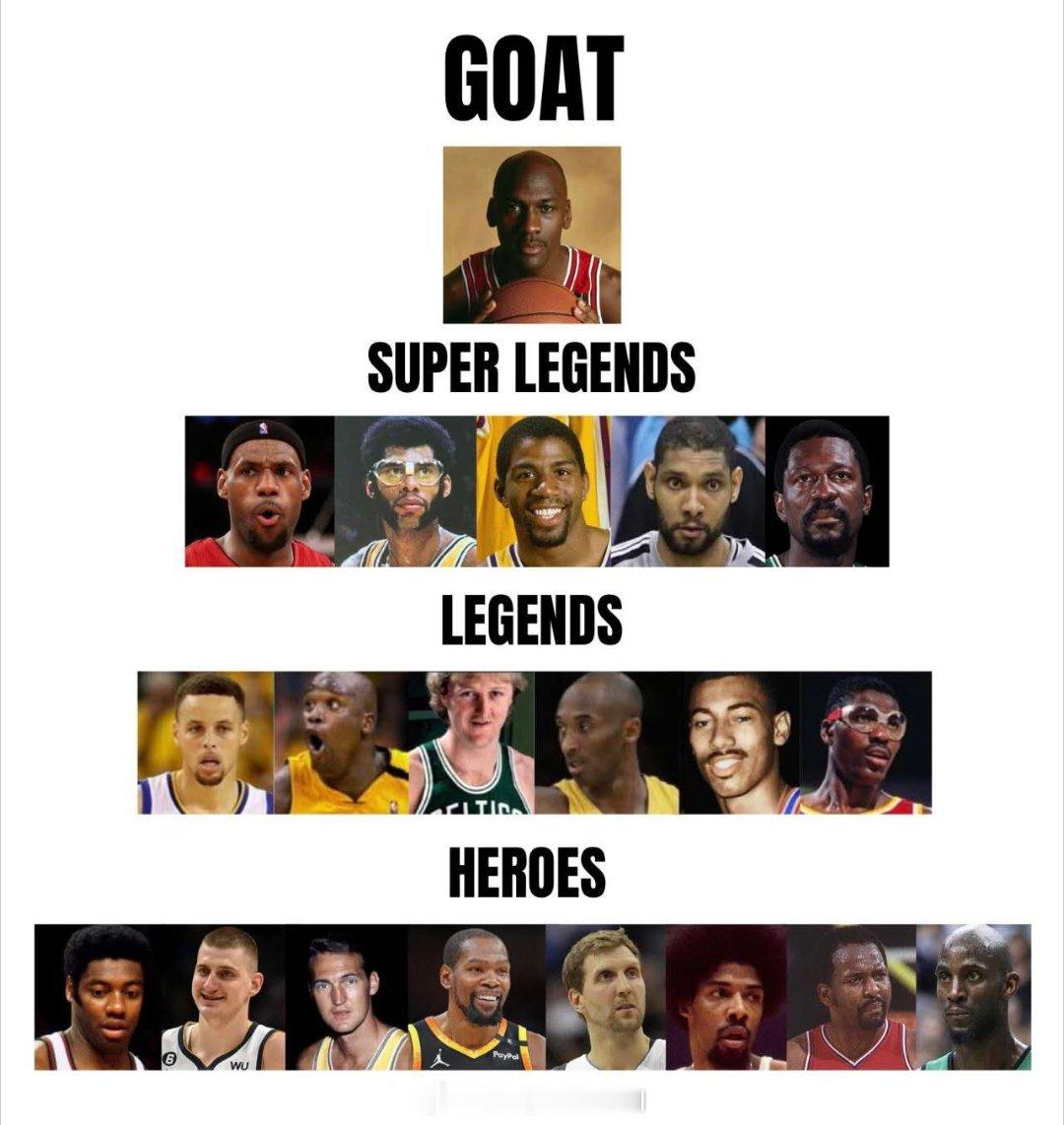 NBA球员历史地位金字塔，这排名你同意吗nba总决赛