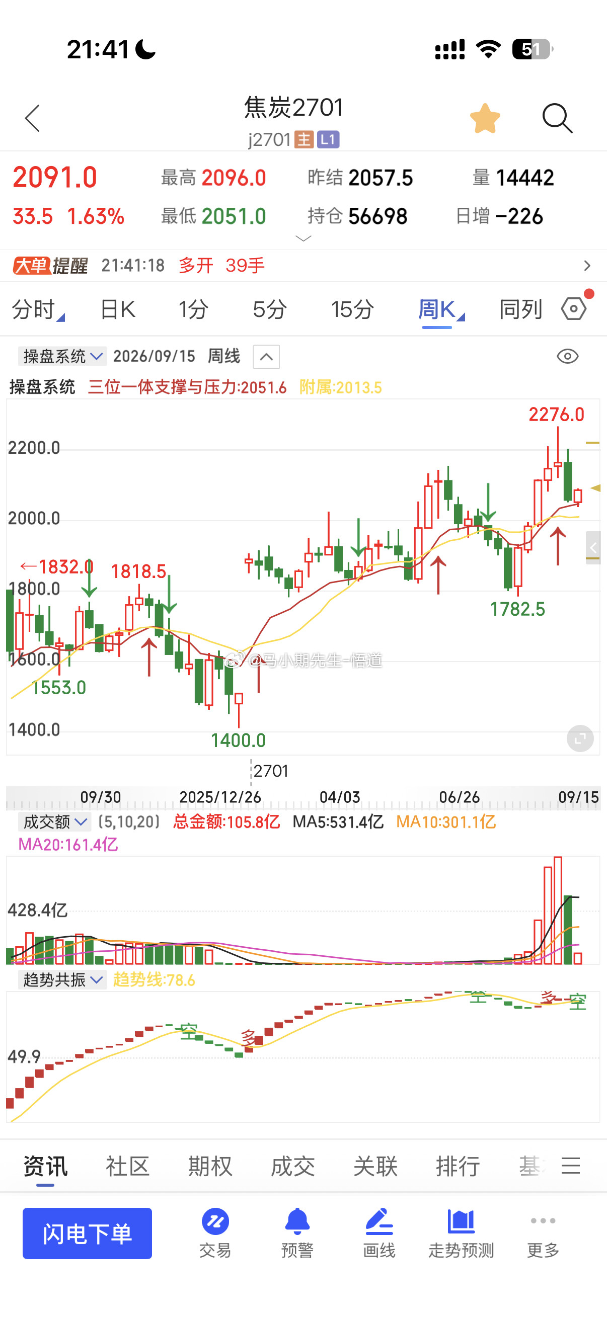 跟小马哥复盘的一样！特别是有三位一体量价信号操盘系统的朋友可以看下：焦煤2710
