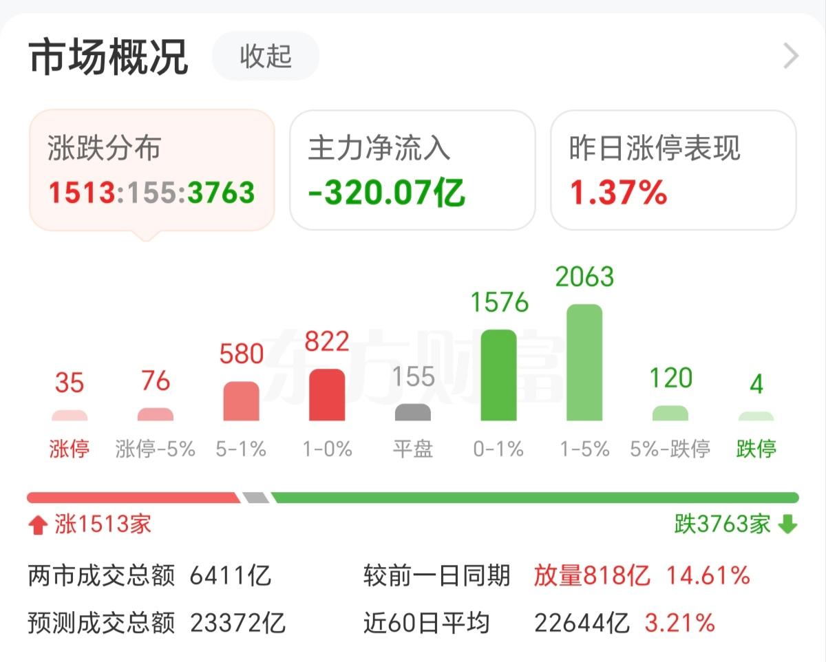 虽然指数已经到4000点了，但看看盘面的涨跌家数还不如2800点的，既然到了40