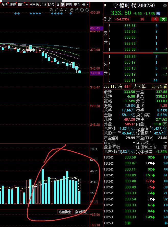 说下最近亏钱效应比较强的板块，那就是昨天加速下跌的储能电新这里的情绪都包含在阳光