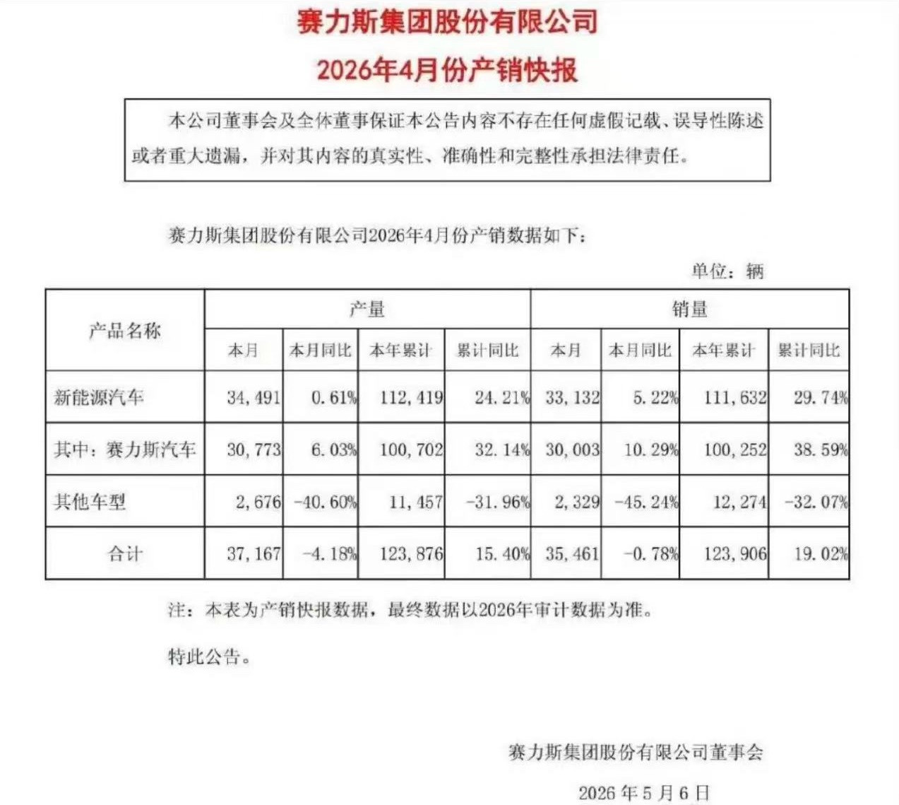赛力斯日前，赛力斯发布4月份产销快报，4月销量35461辆，同比下降0.78%