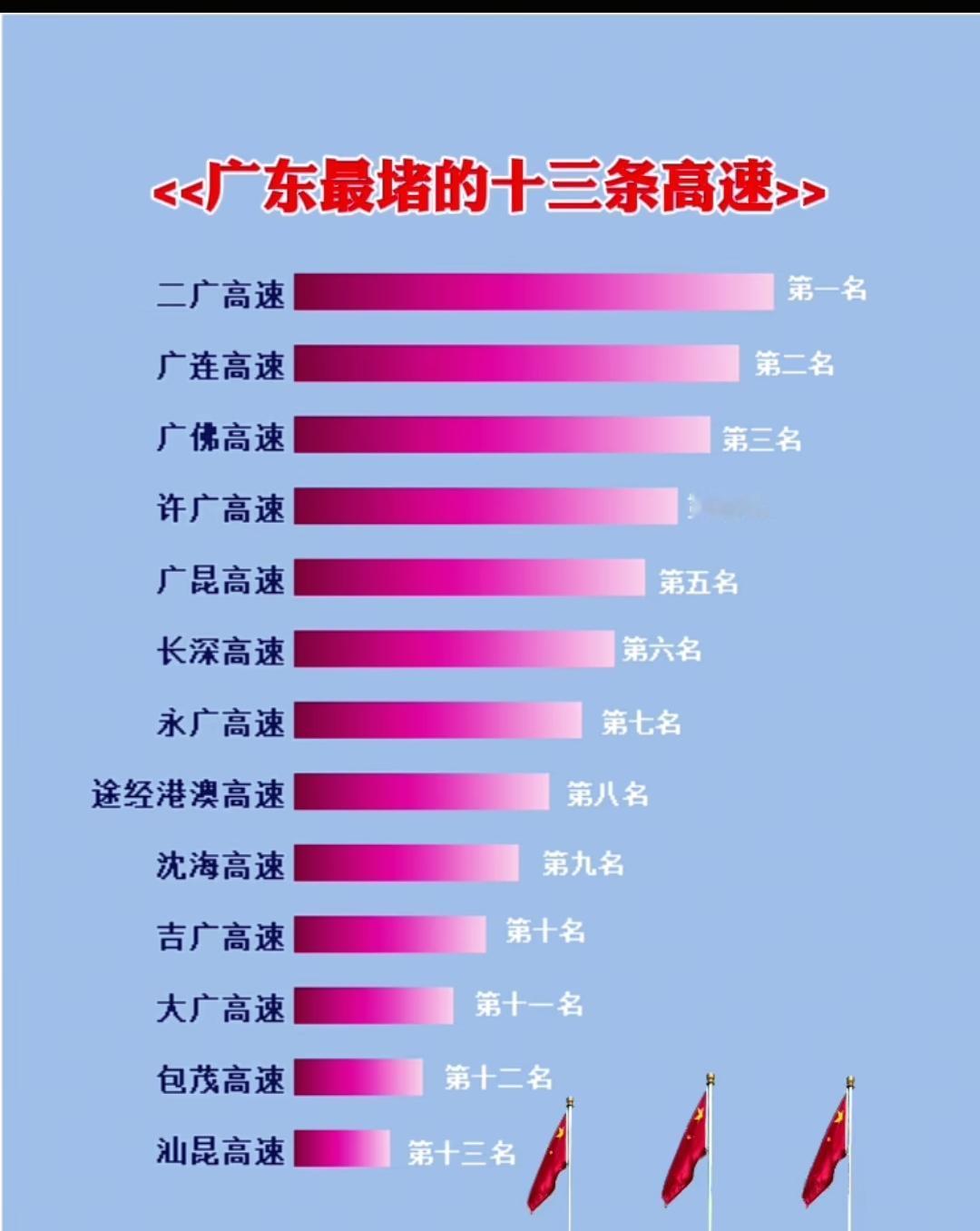 广东最堵的二十条高速。二广高速云贵川渝桂必经之路[捂脸哭][捂脸哭][捂脸哭]，从广州