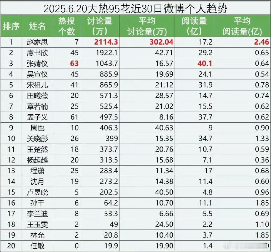 赵露思一整个月只有7个热搜，但讨论度却是断层第一！🔥🔥的很安心！​​​