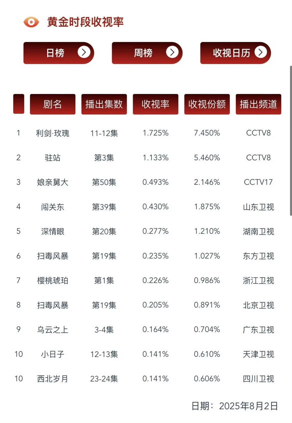利剑玫瑰昨日（8月3日）CVB1.725登顶利剑玫瑰迪丽热巴邓妍