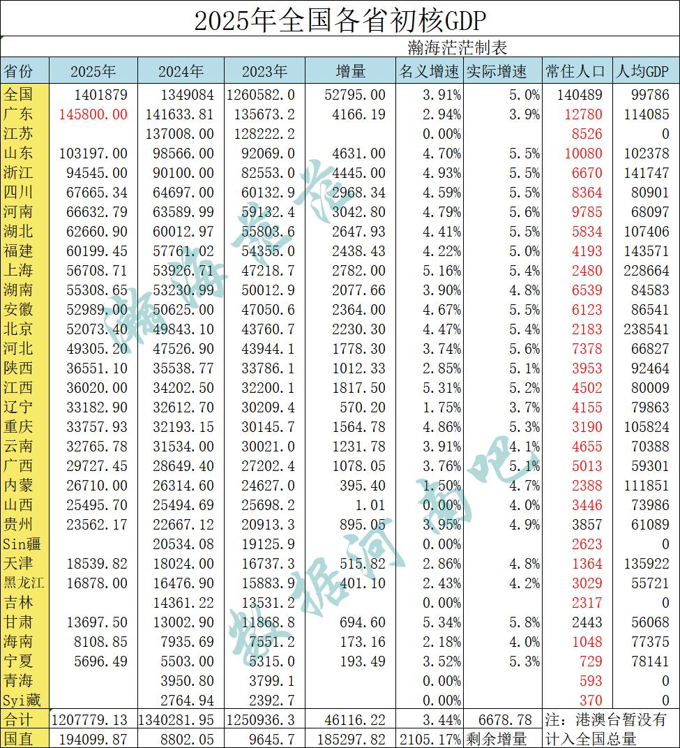 2025年全国已出省份生产总值，河南省已出地市生产总值。