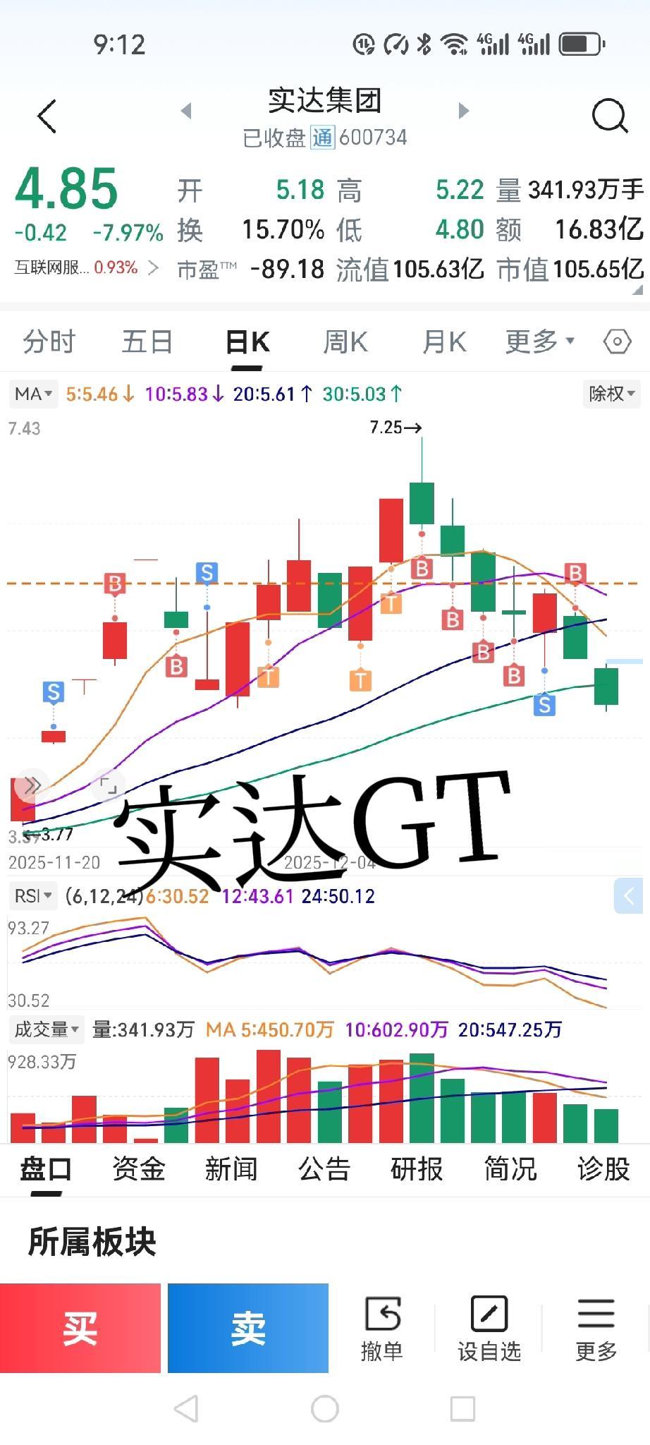实达集团十二天八天涨停，昨天突然就把你按在了地板上，今天又在近跌停板处搓揉，终究