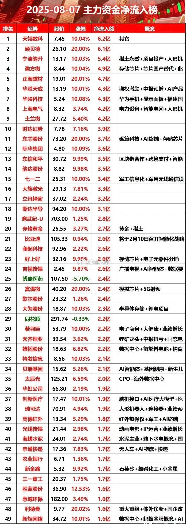 今日主力资金净流入最大榜单​​​