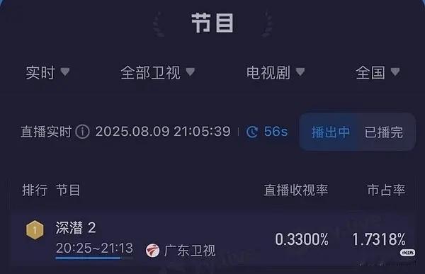 成毅深潜三轮首播两集均值和峰值第一天就破记录（已超过上一部）峰值过0.33了