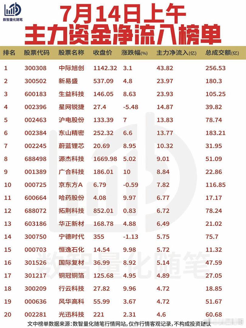 7月14日上午主力资金动向【净流入】上午净流入方向集中在光通信、PCB及半导体设