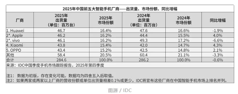 华为回来了：时隔五年重返中国手机市场年度第一！国内手机市场，华为从2023年
